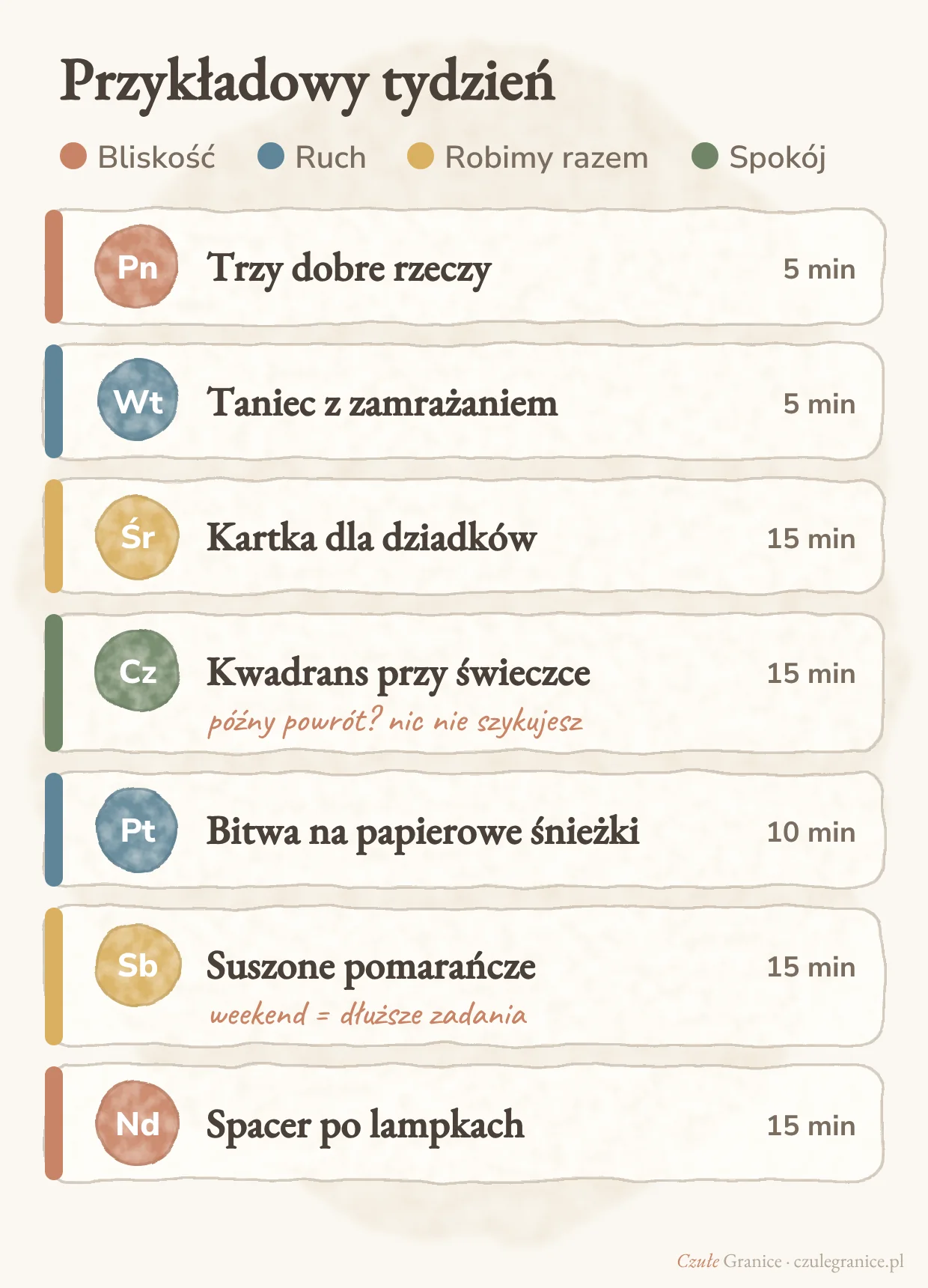 Przykładowy tydzień kalendarza adwentowego: poniedziałek trzy dobre rzeczy, wtorek taniec z zamrażaniem, środa kartka dla dziadków, czwartek kwadrans przy świeczce, piątek bitwa na papierowe śnieżki, sobota suszone pomarańcze, niedziela spacer po lampkach