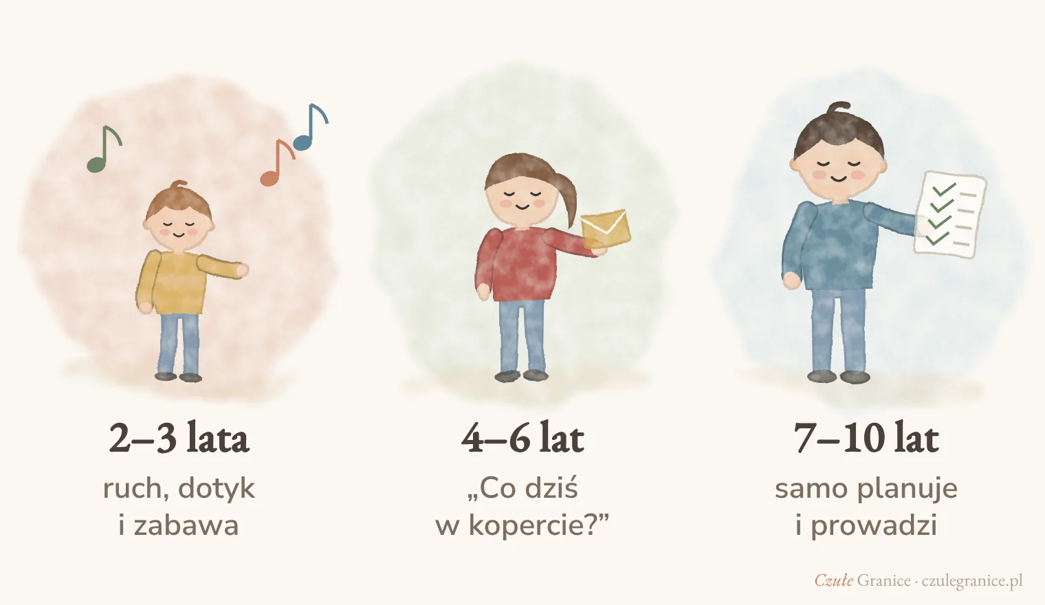 Zadania z kalendarza adwentowego a wiek dziecka: 2–3 lata ruch, dotyk i zabawa; 4–6 lat radość z otwierania koperty; 7–10 lat dziecko samo planuje i prowadzi zadanie